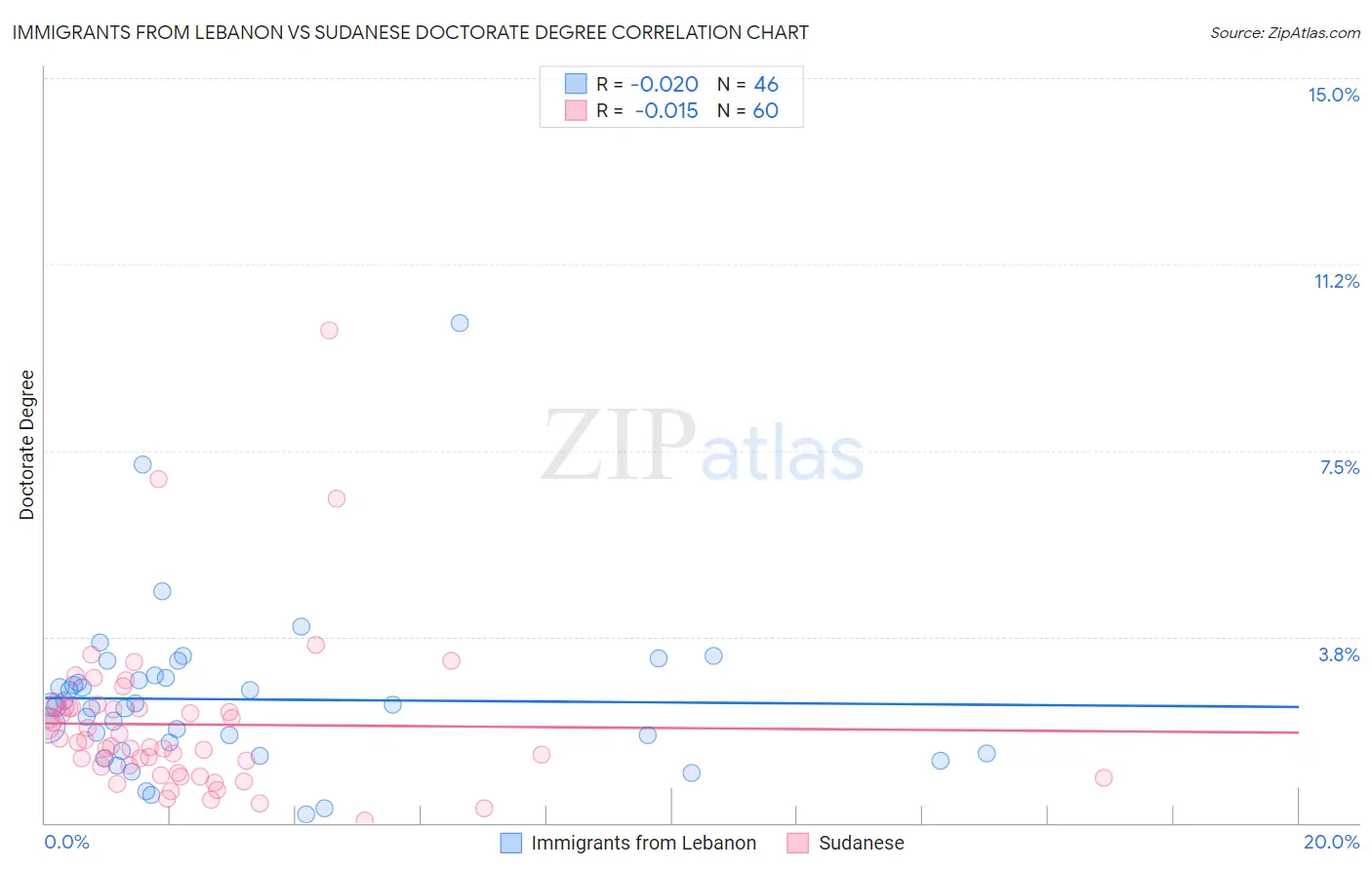 Immigrants from Lebanon vs Sudanese Doctorate Degree