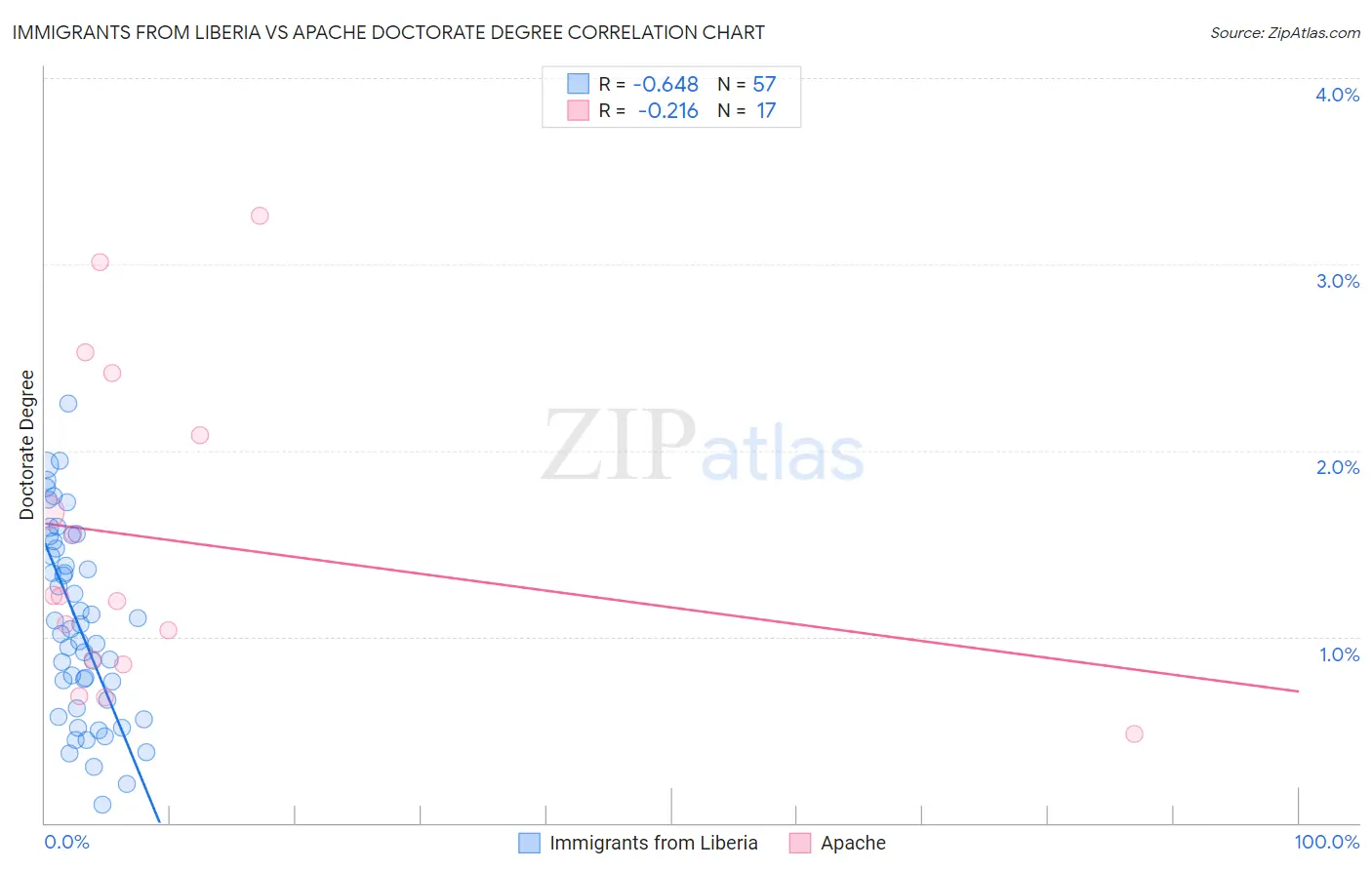 Immigrants from Liberia vs Apache Doctorate Degree