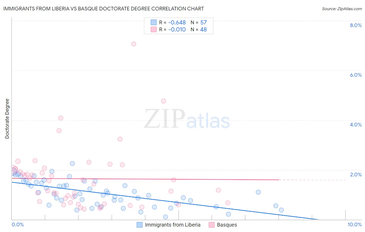 Immigrants from Liberia vs Basque Doctorate Degree