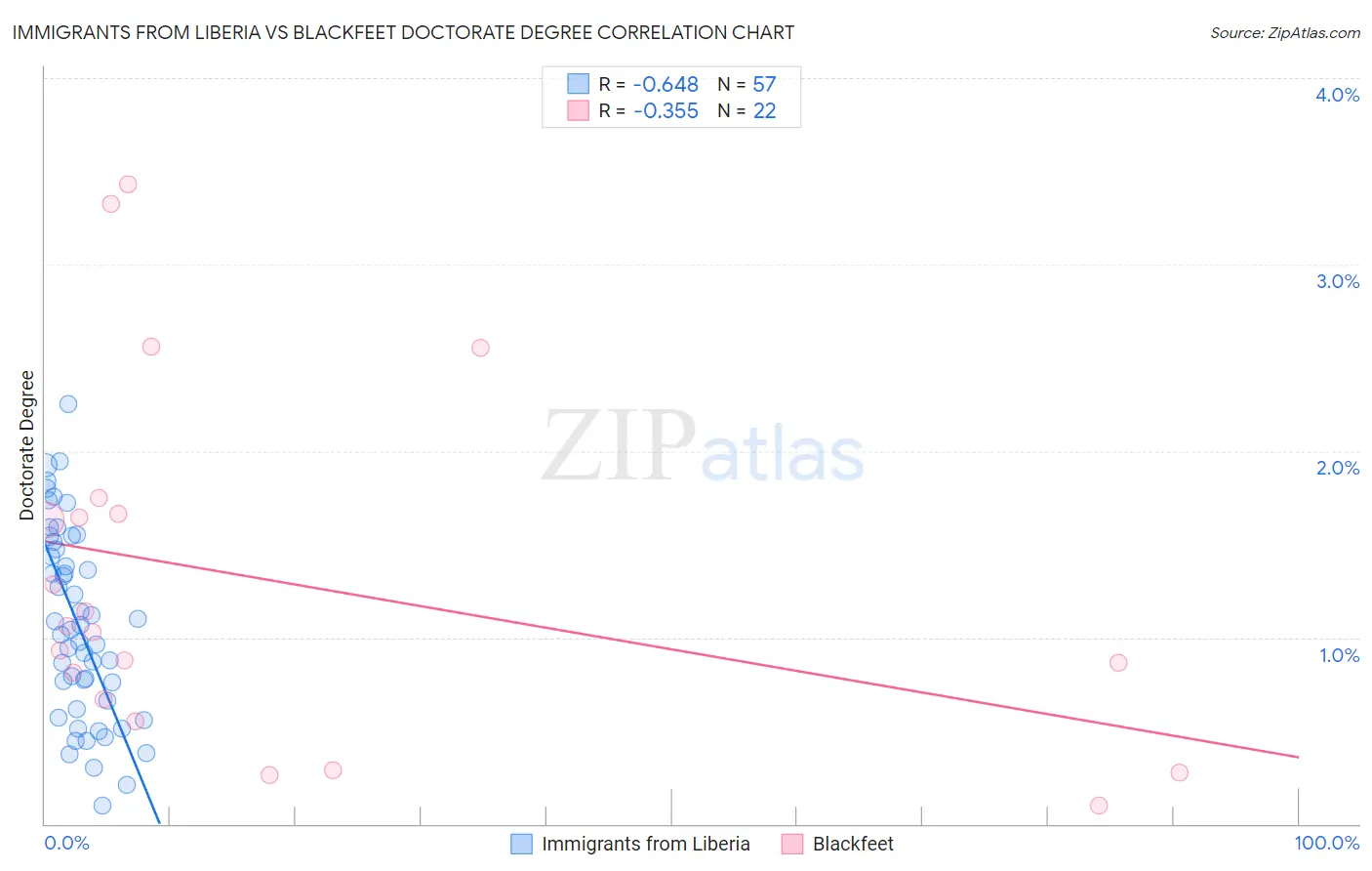 Immigrants from Liberia vs Blackfeet Doctorate Degree