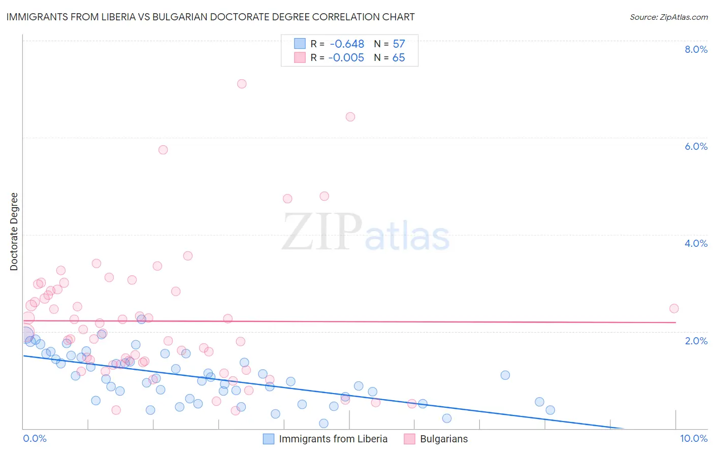 Immigrants from Liberia vs Bulgarian Doctorate Degree