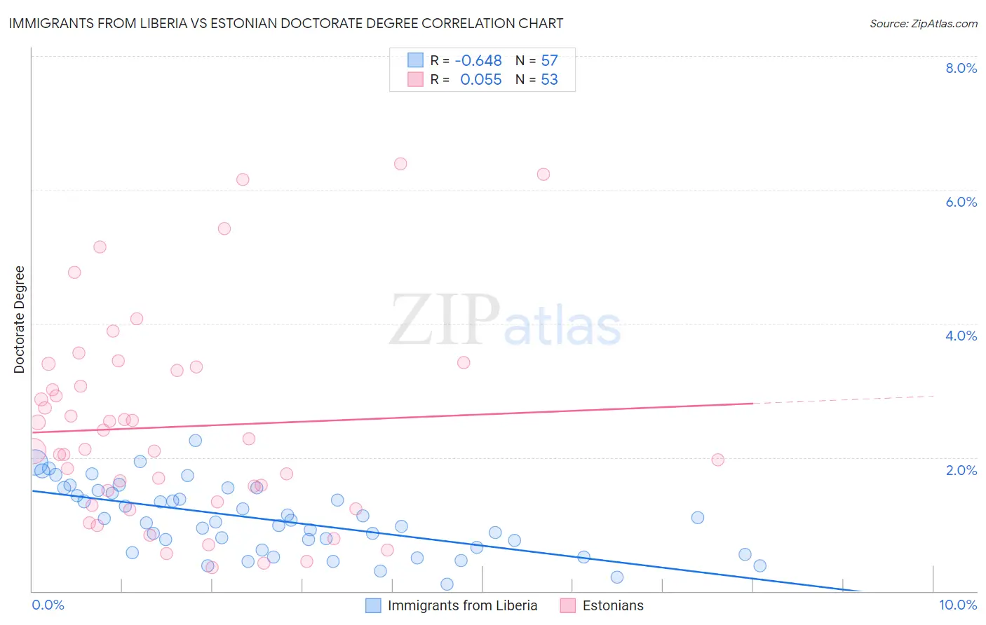 Immigrants from Liberia vs Estonian Doctorate Degree