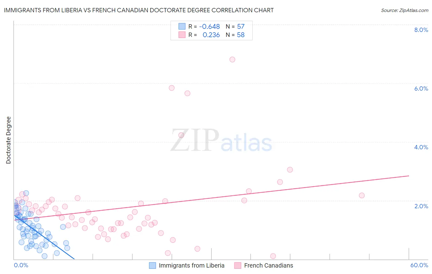 Immigrants from Liberia vs French Canadian Doctorate Degree