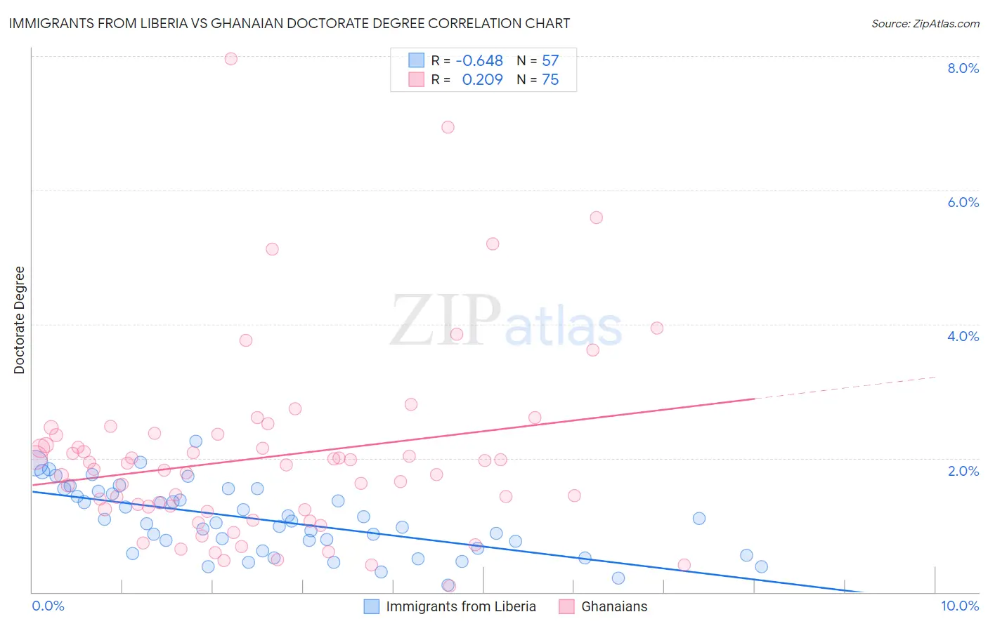 Immigrants from Liberia vs Ghanaian Doctorate Degree