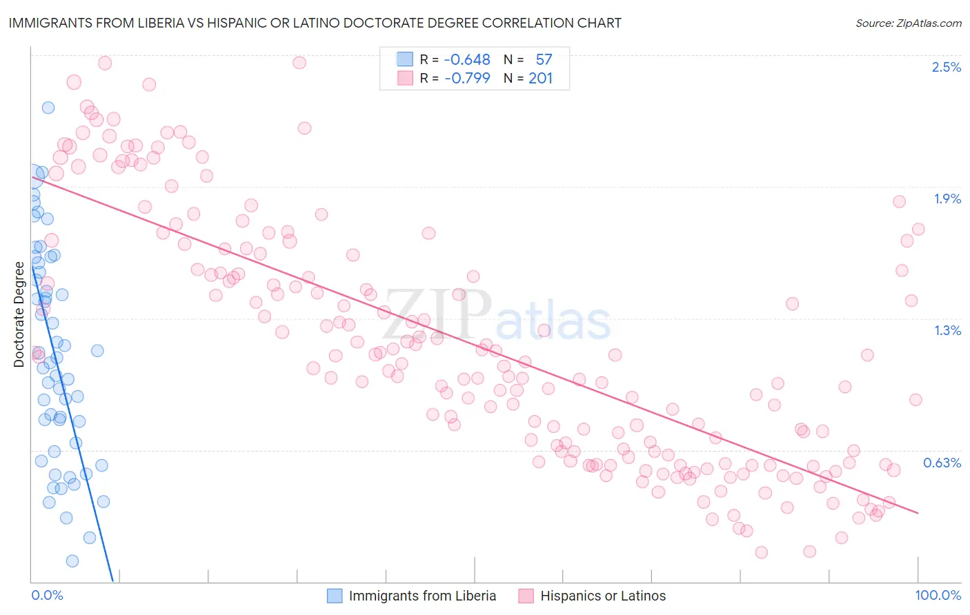 Immigrants from Liberia vs Hispanic or Latino Doctorate Degree