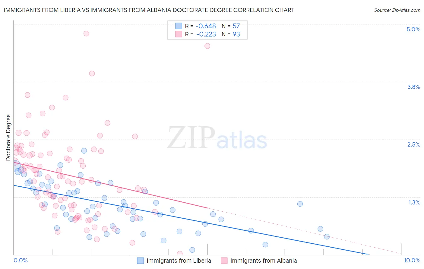 Immigrants from Liberia vs Immigrants from Albania Doctorate Degree