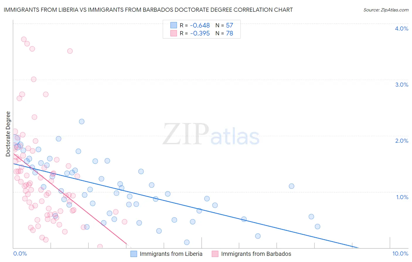 Immigrants from Liberia vs Immigrants from Barbados Doctorate Degree