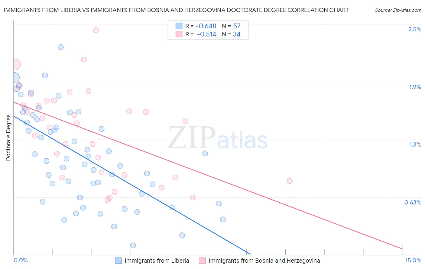 Immigrants from Liberia vs Immigrants from Bosnia and Herzegovina Doctorate Degree