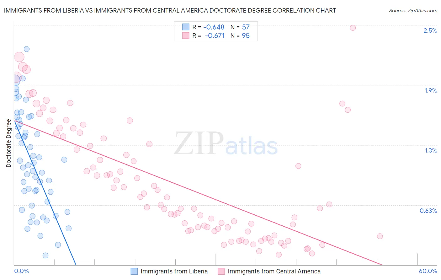 Immigrants from Liberia vs Immigrants from Central America Doctorate Degree