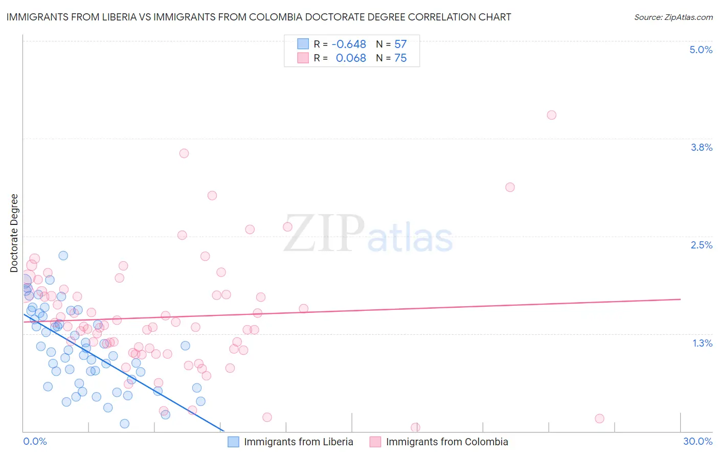 Immigrants from Liberia vs Immigrants from Colombia Doctorate Degree