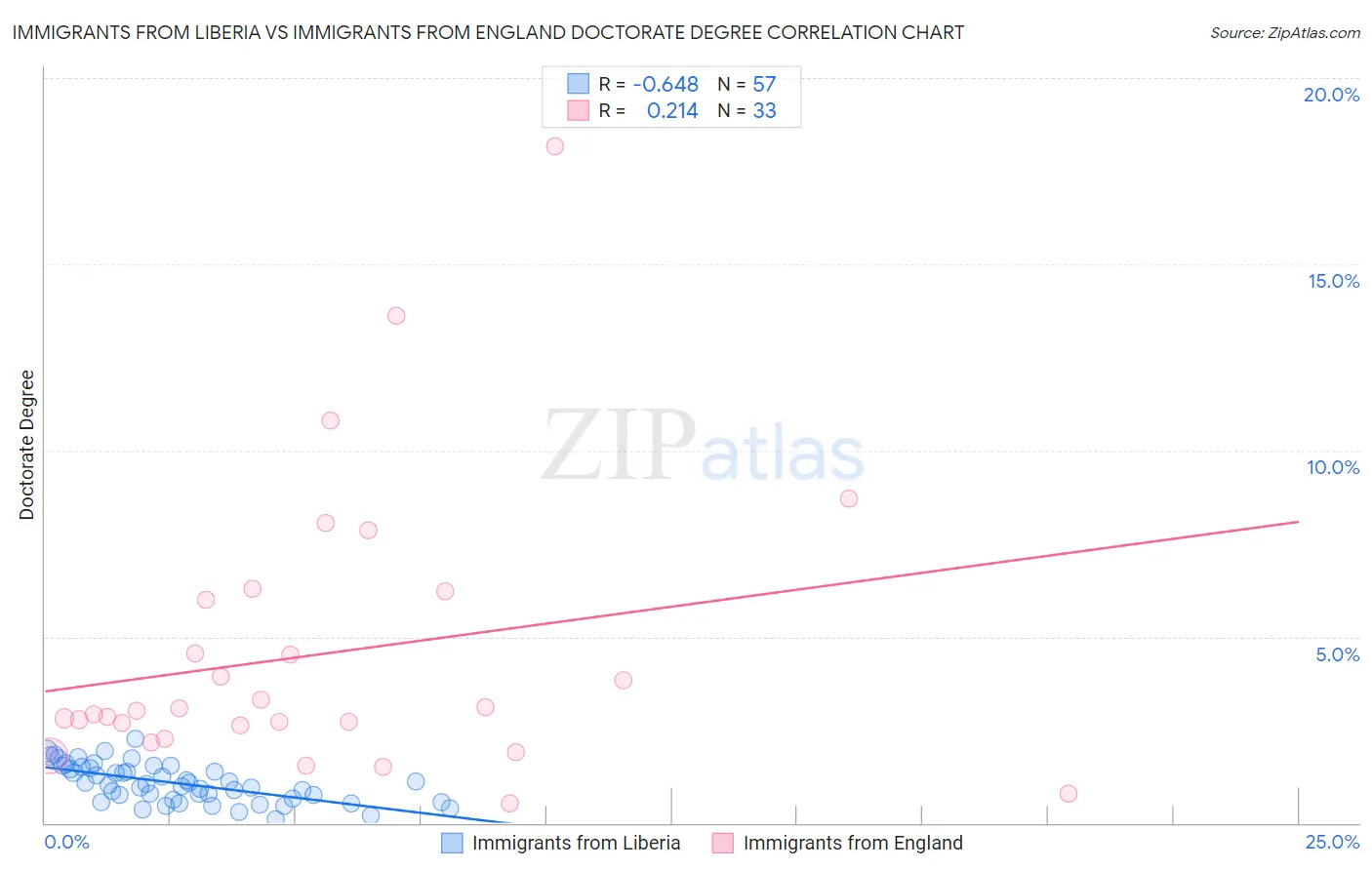 Immigrants from Liberia vs Immigrants from England Doctorate Degree