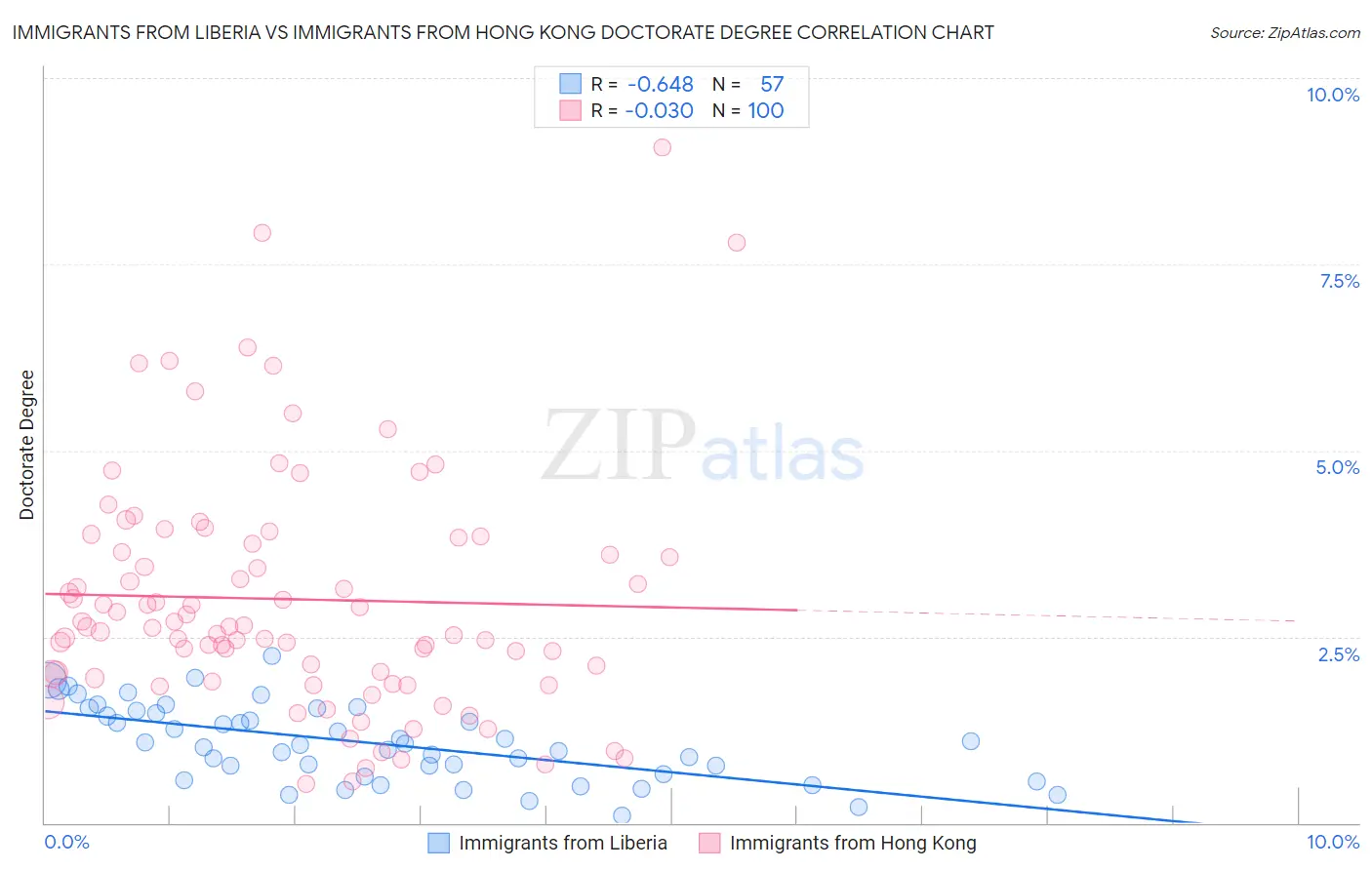 Immigrants from Liberia vs Immigrants from Hong Kong Doctorate Degree