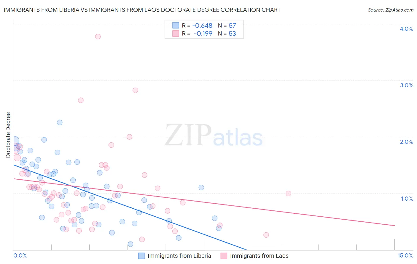 Immigrants from Liberia vs Immigrants from Laos Doctorate Degree