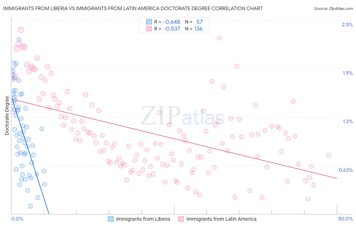 Immigrants from Liberia vs Immigrants from Latin America Doctorate Degree