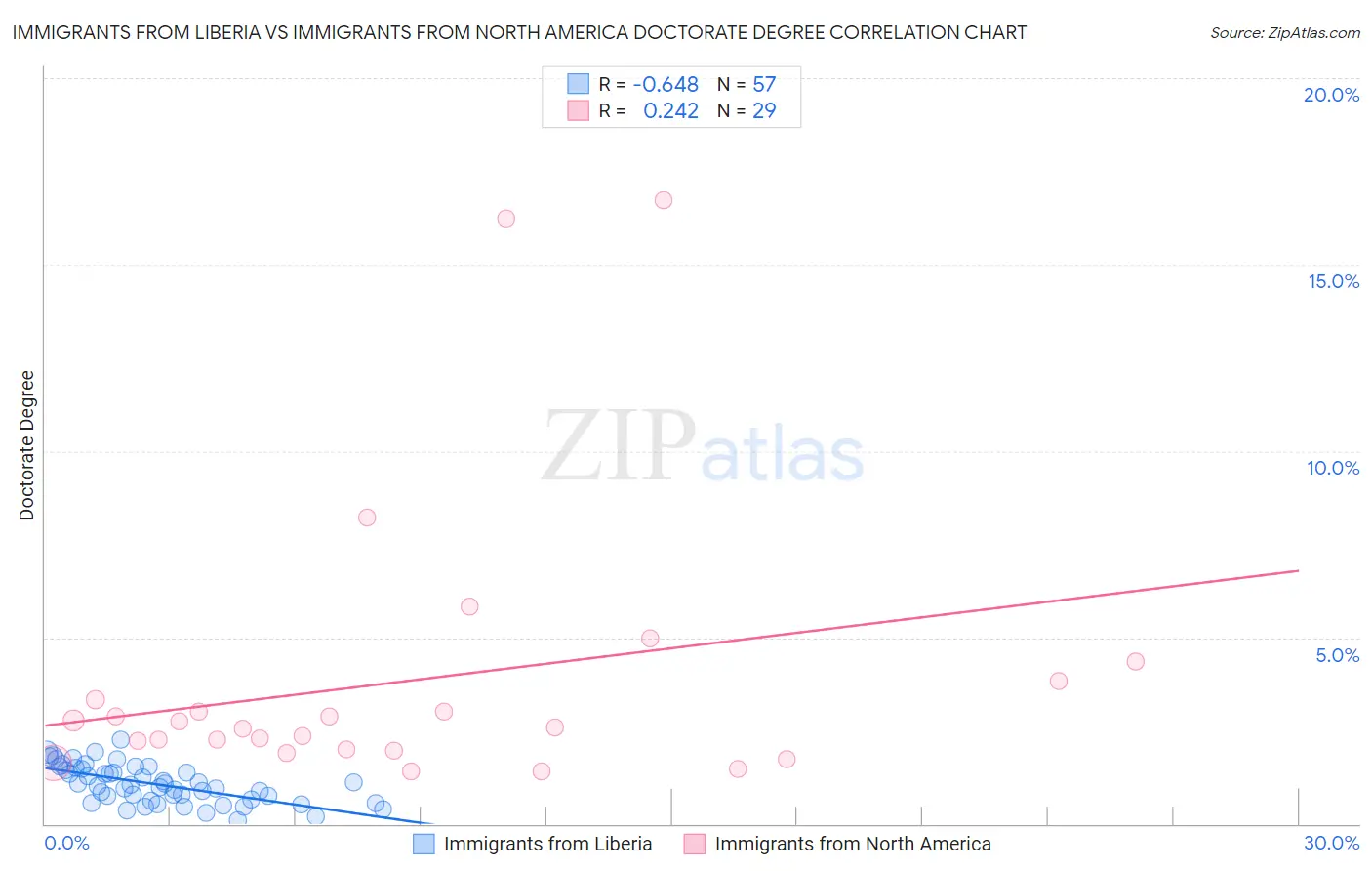 Immigrants from Liberia vs Immigrants from North America Doctorate Degree