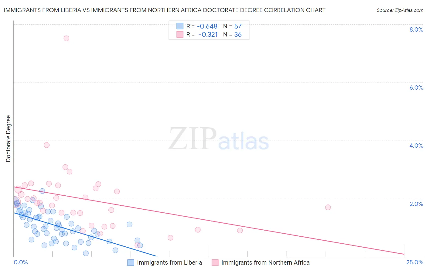 Immigrants from Liberia vs Immigrants from Northern Africa Doctorate Degree