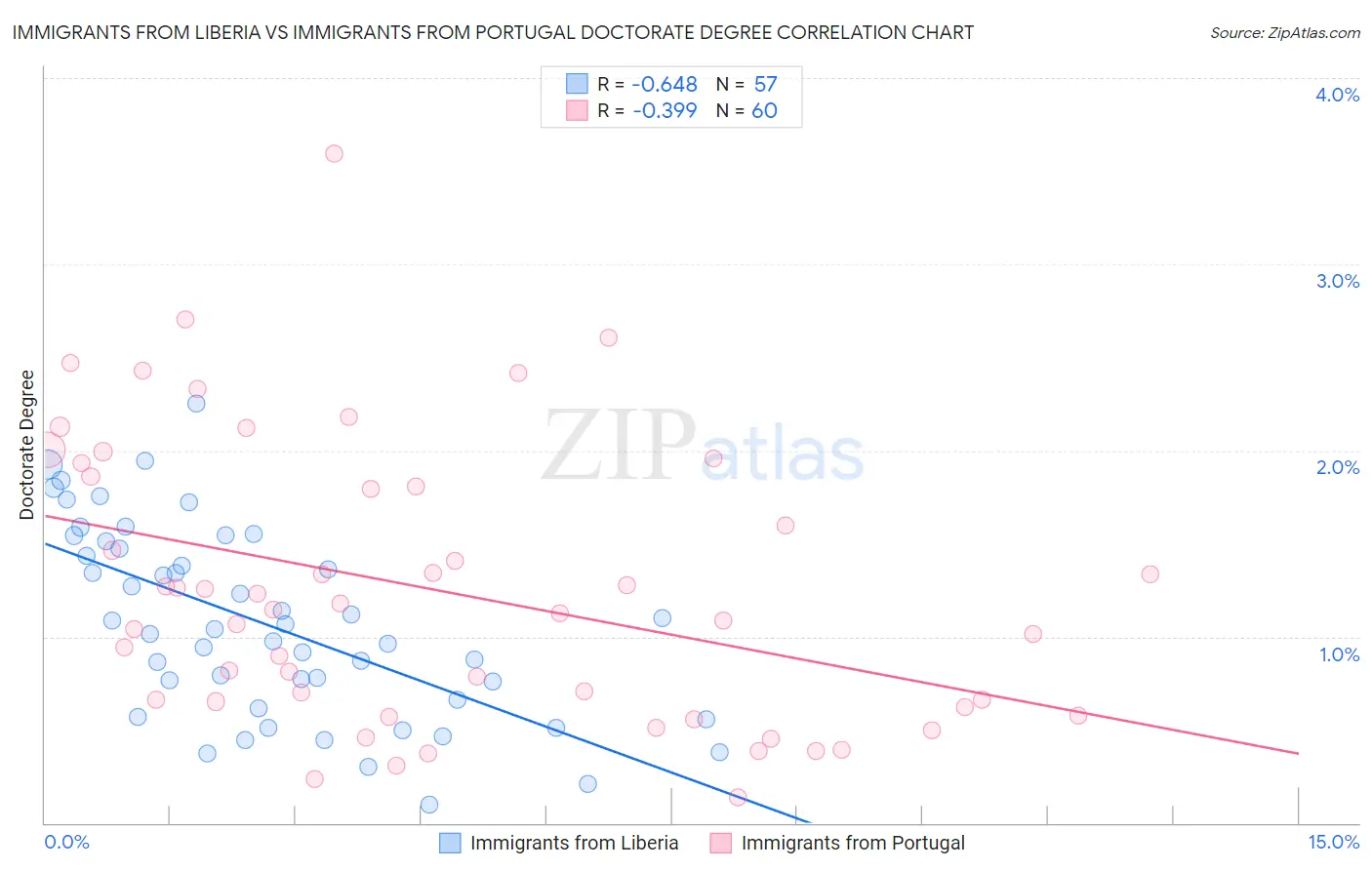 Immigrants from Liberia vs Immigrants from Portugal Doctorate Degree