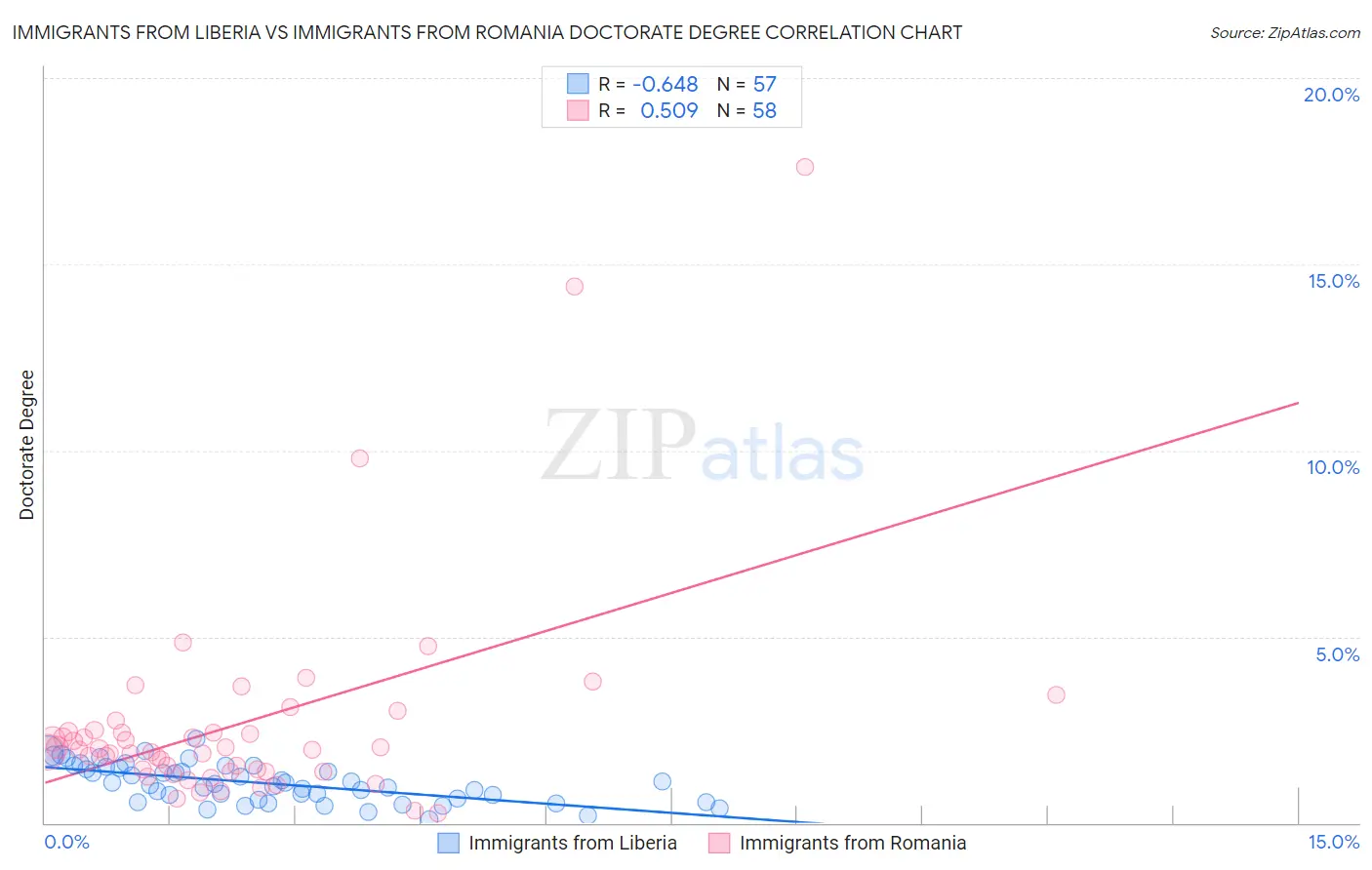 Immigrants from Liberia vs Immigrants from Romania Doctorate Degree