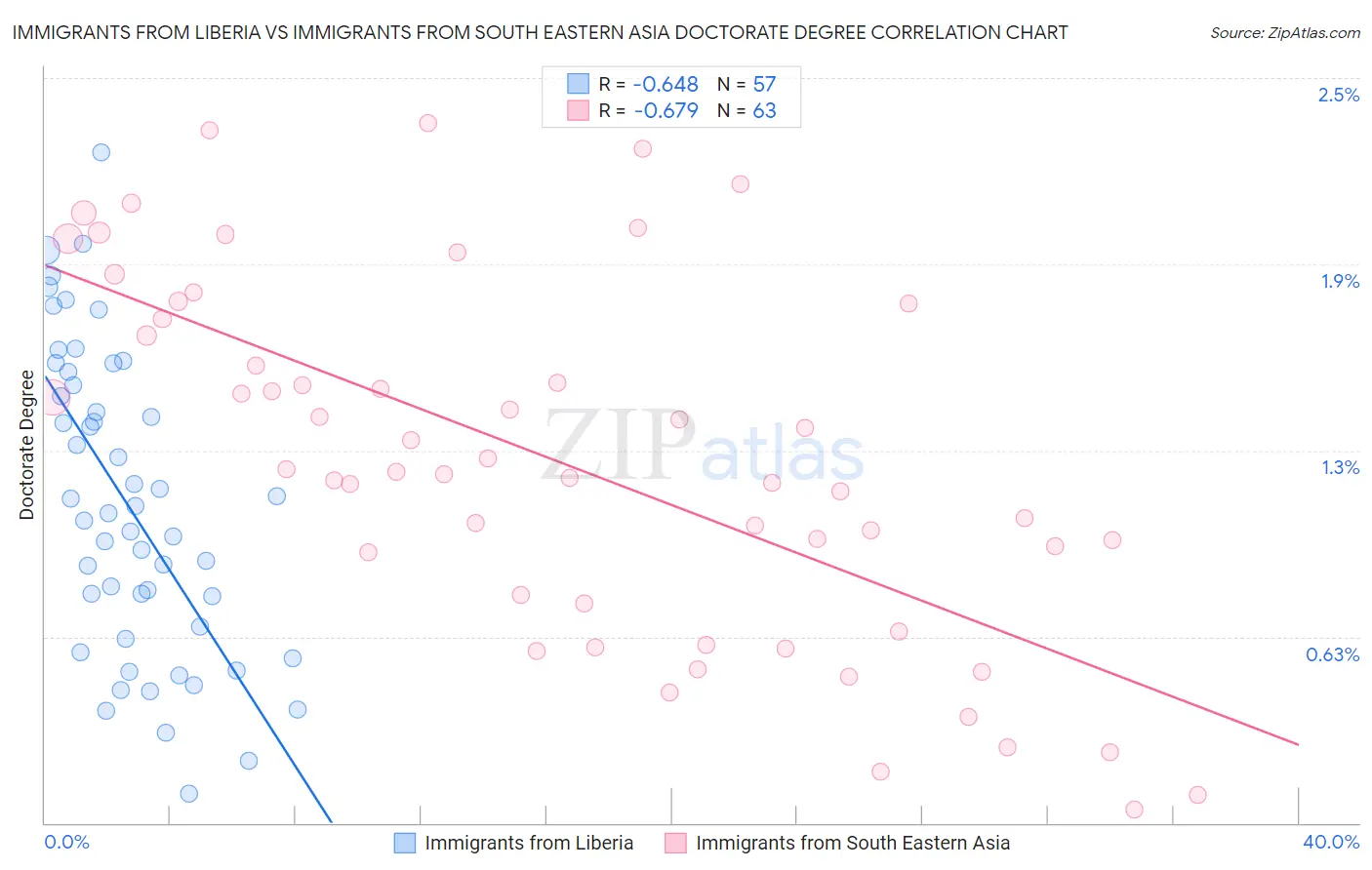 Immigrants from Liberia vs Immigrants from South Eastern Asia Doctorate Degree