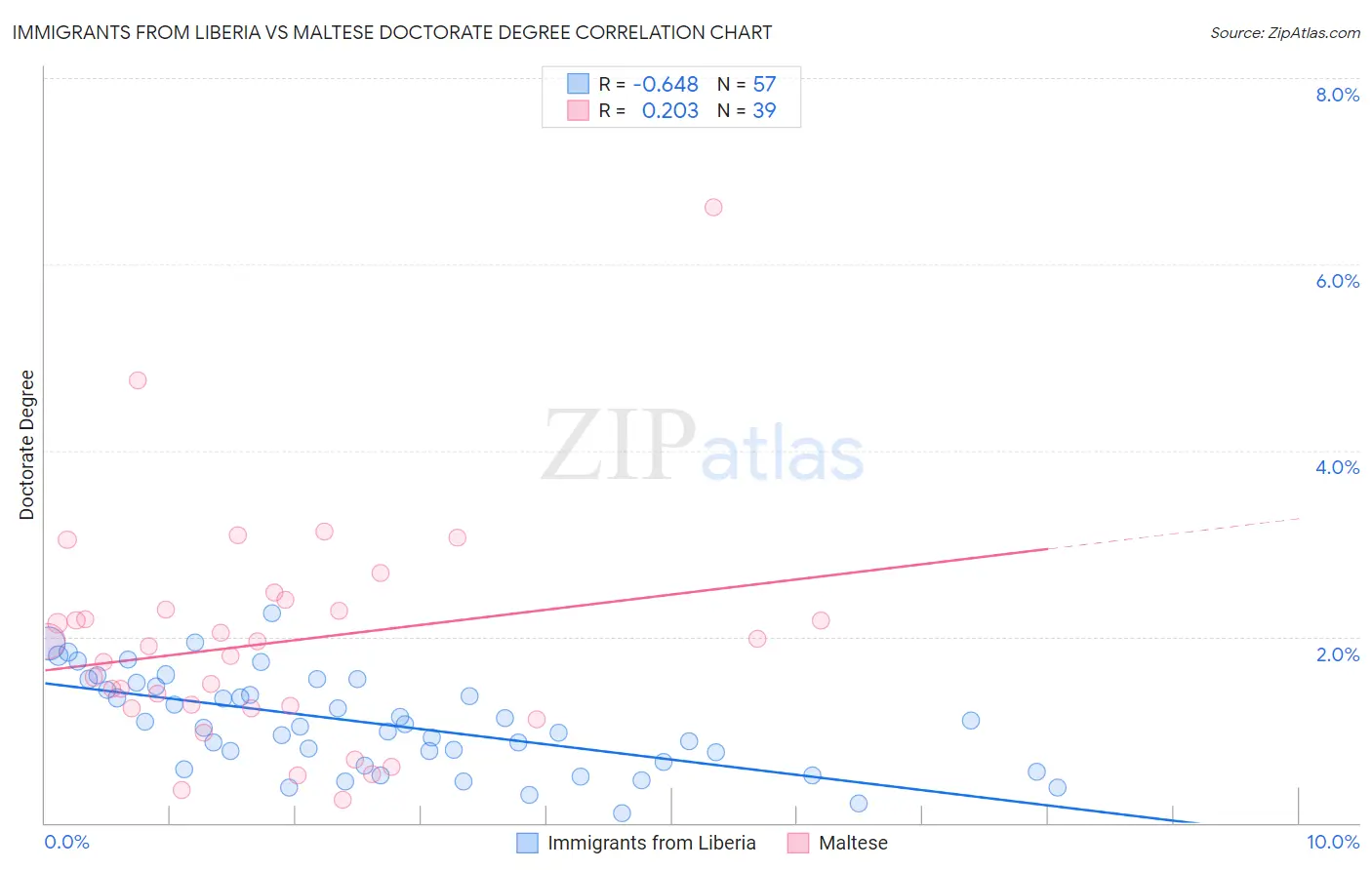 Immigrants from Liberia vs Maltese Doctorate Degree