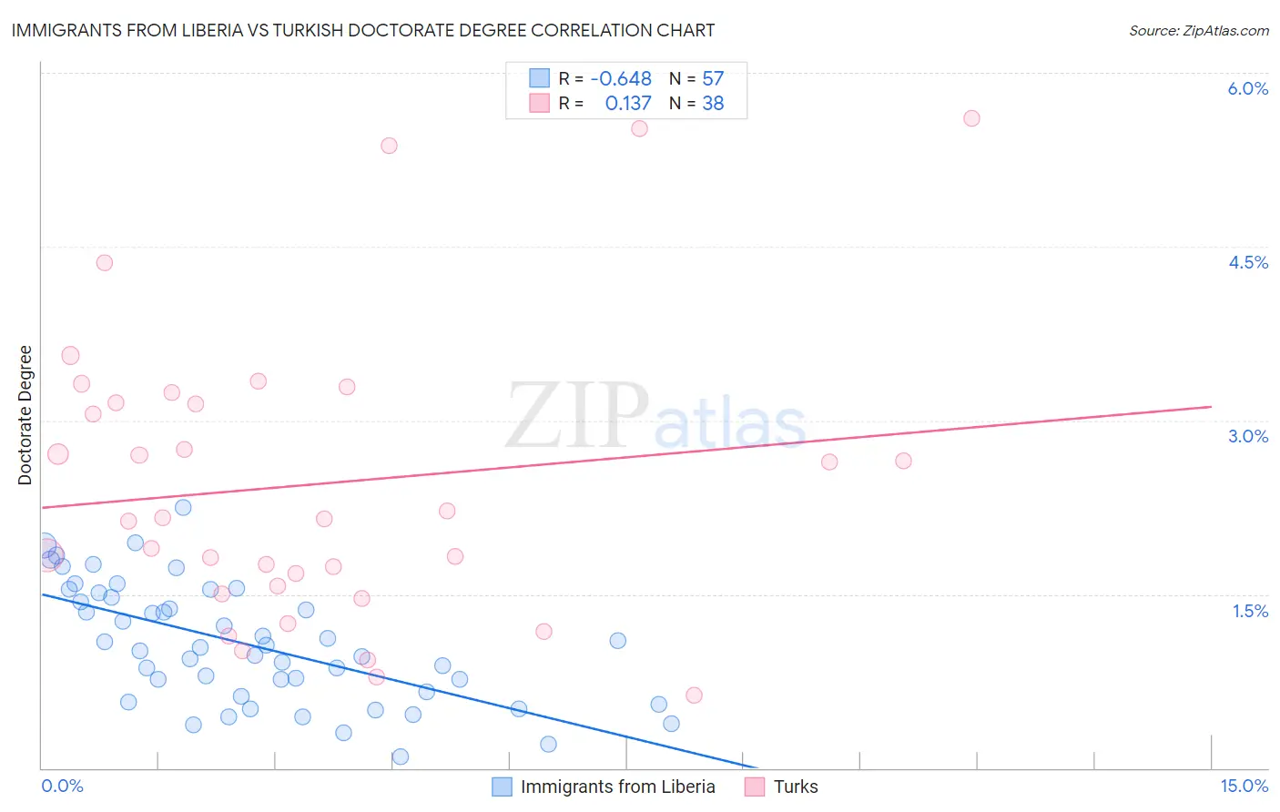 Immigrants from Liberia vs Turkish Doctorate Degree