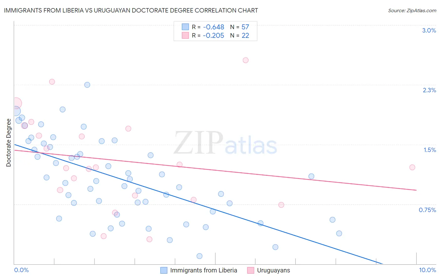 Immigrants from Liberia vs Uruguayan Doctorate Degree