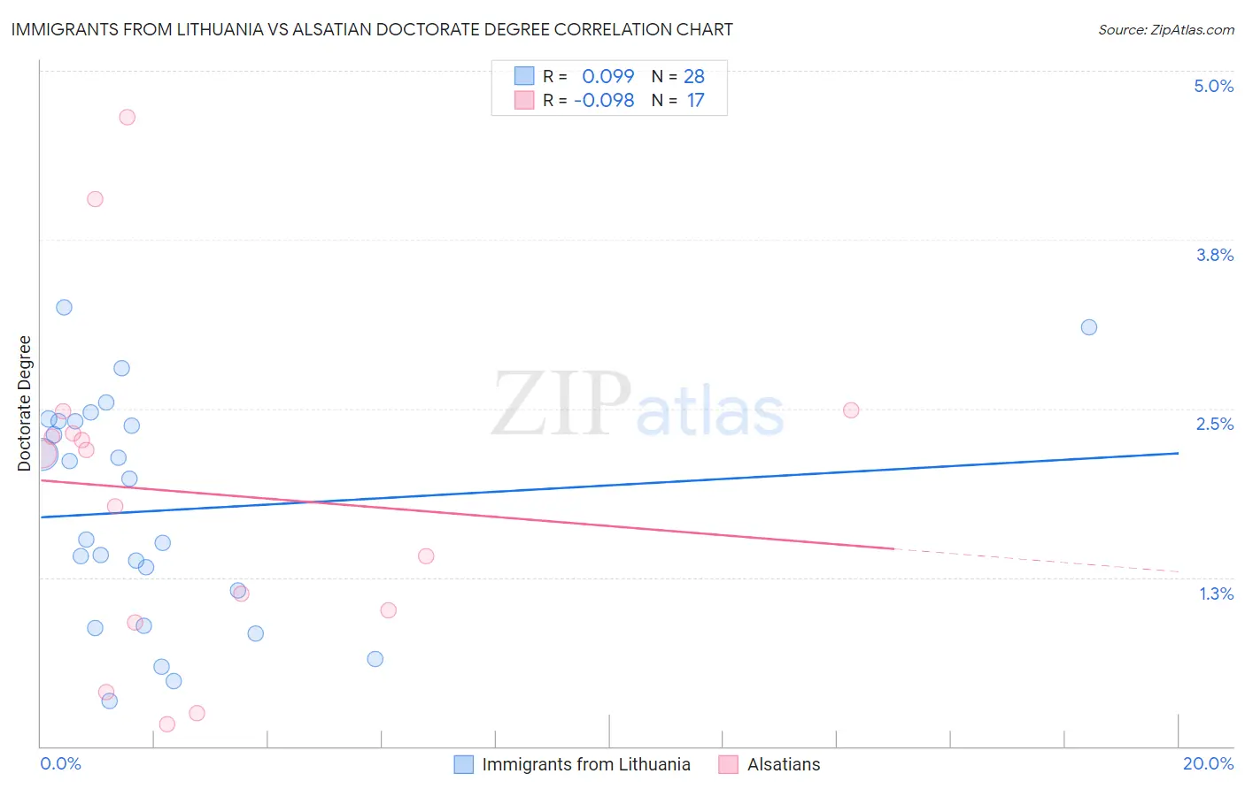 Immigrants from Lithuania vs Alsatian Doctorate Degree