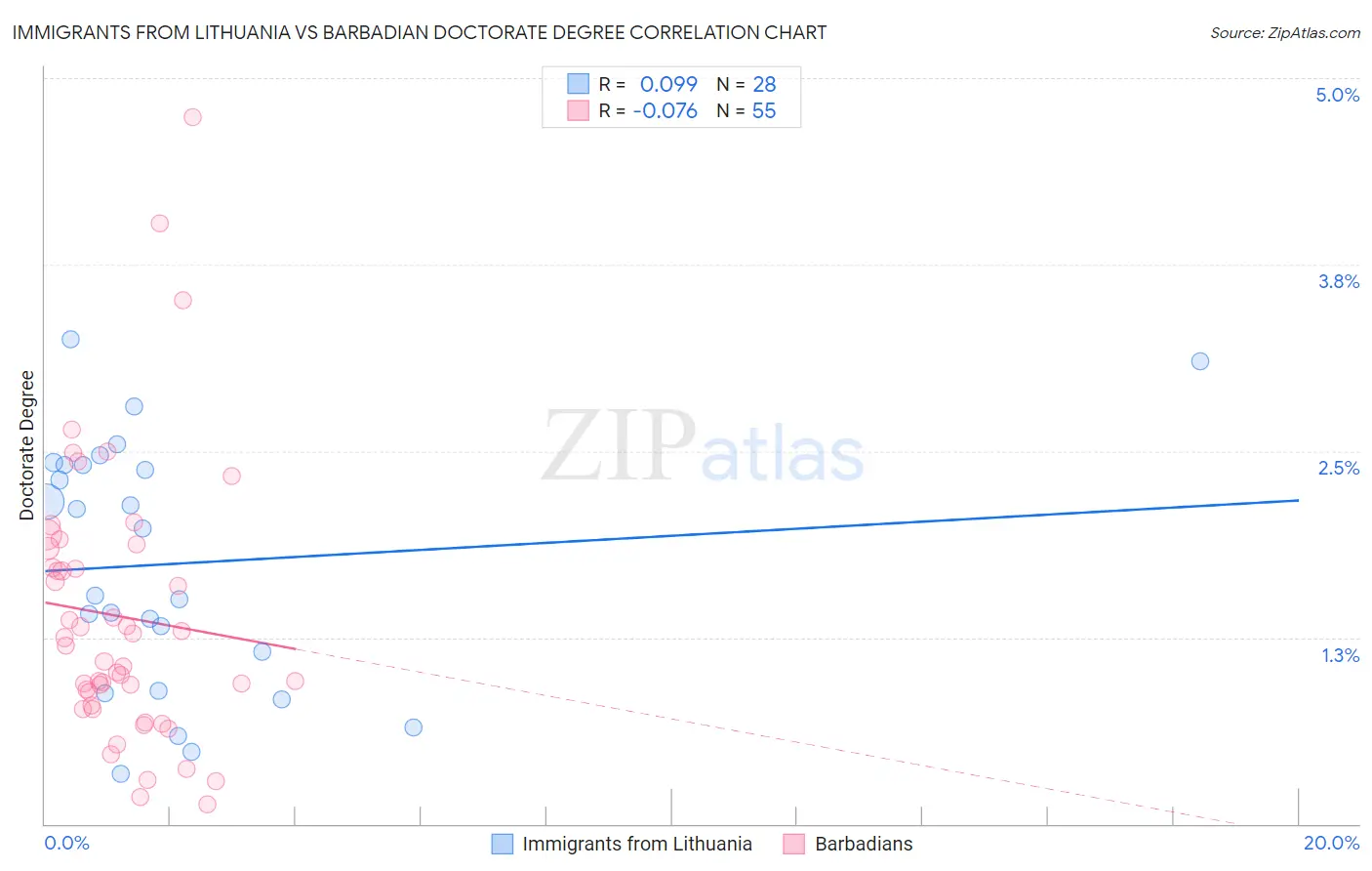 Immigrants from Lithuania vs Barbadian Doctorate Degree