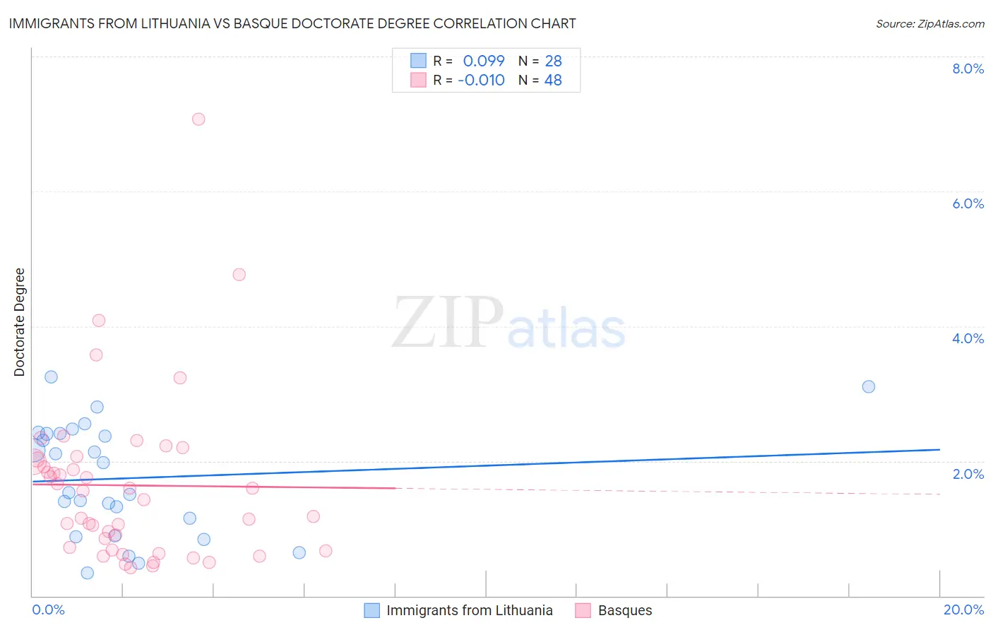 Immigrants from Lithuania vs Basque Doctorate Degree