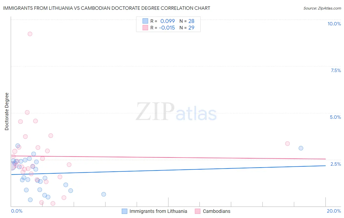 Immigrants from Lithuania vs Cambodian Doctorate Degree