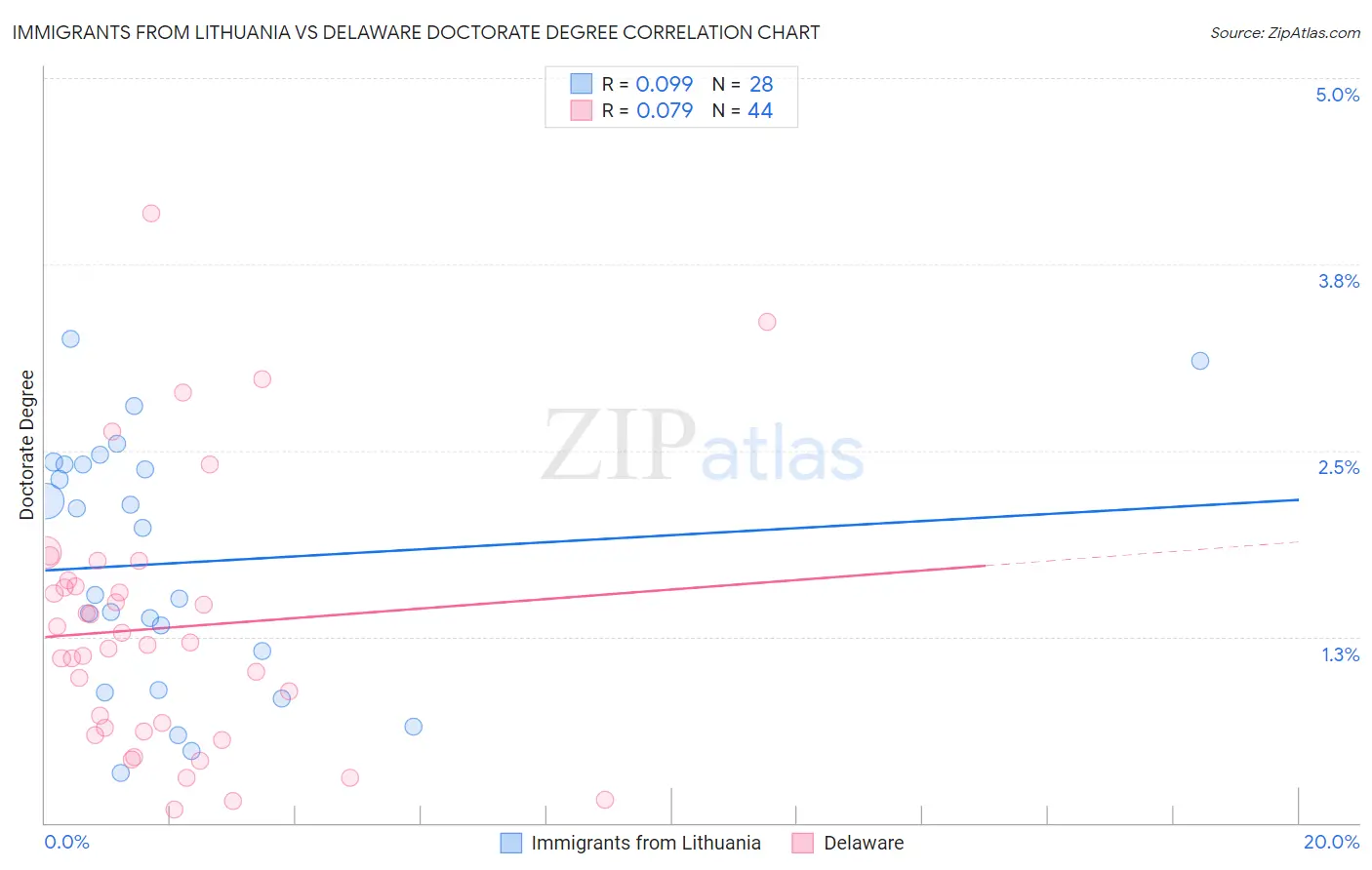 Immigrants from Lithuania vs Delaware Doctorate Degree