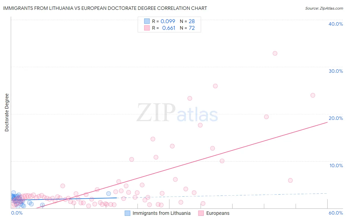 Immigrants from Lithuania vs European Doctorate Degree