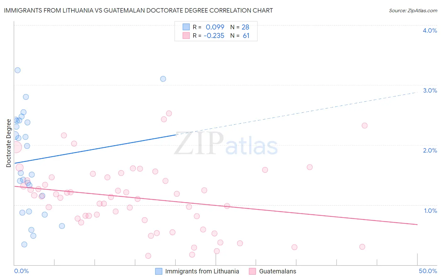 Immigrants from Lithuania vs Guatemalan Doctorate Degree