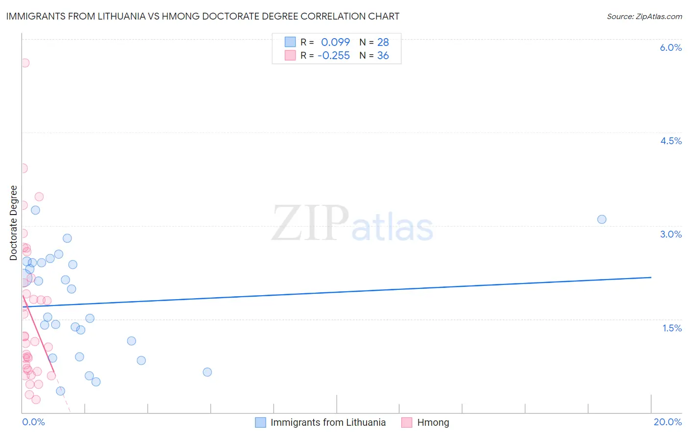 Immigrants from Lithuania vs Hmong Doctorate Degree