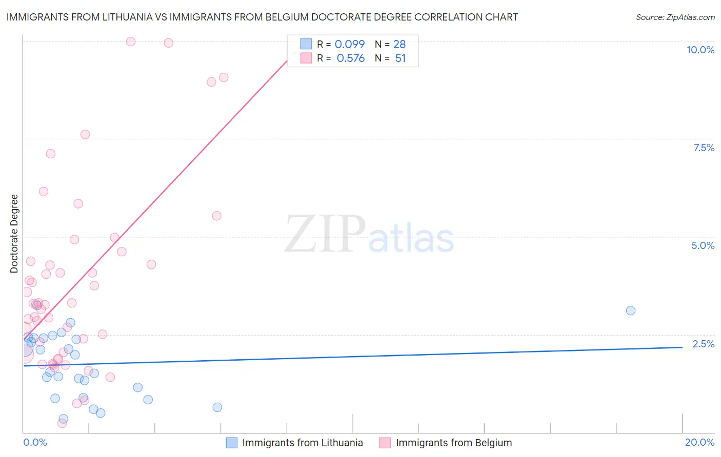 Immigrants from Lithuania vs Immigrants from Belgium Doctorate Degree