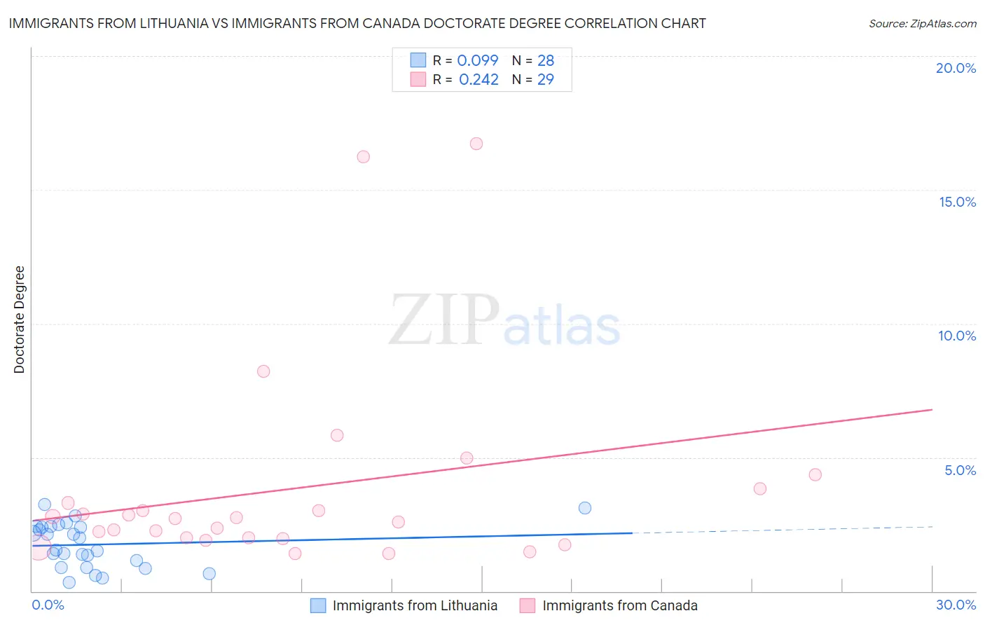 Immigrants from Lithuania vs Immigrants from Canada Doctorate Degree
