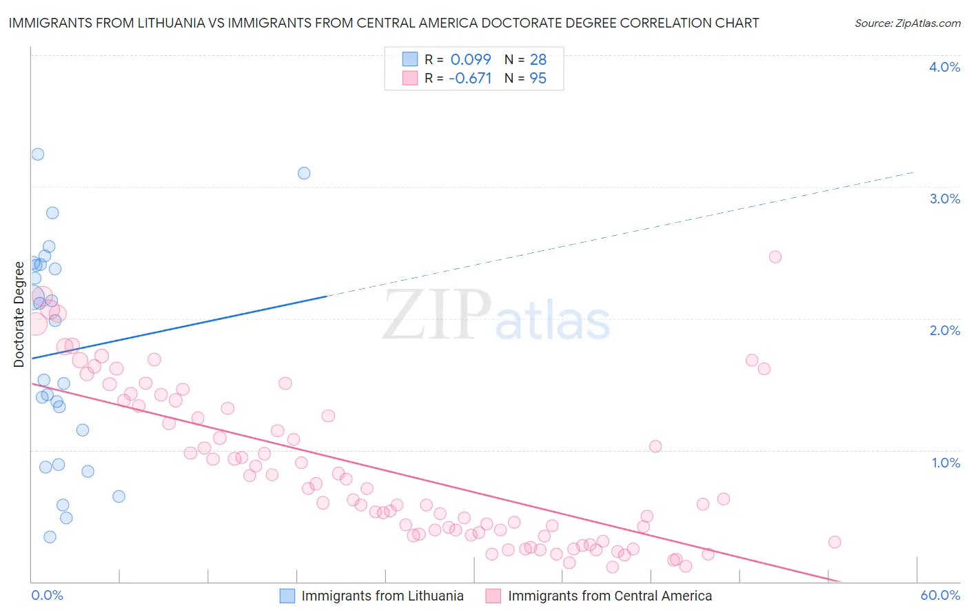 Immigrants from Lithuania vs Immigrants from Central America Doctorate Degree