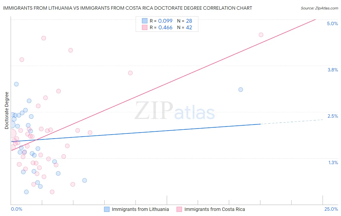 Immigrants from Lithuania vs Immigrants from Costa Rica Doctorate Degree