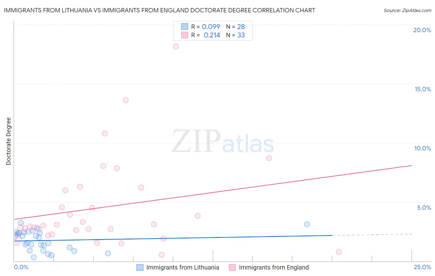 Immigrants from Lithuania vs Immigrants from England Doctorate Degree