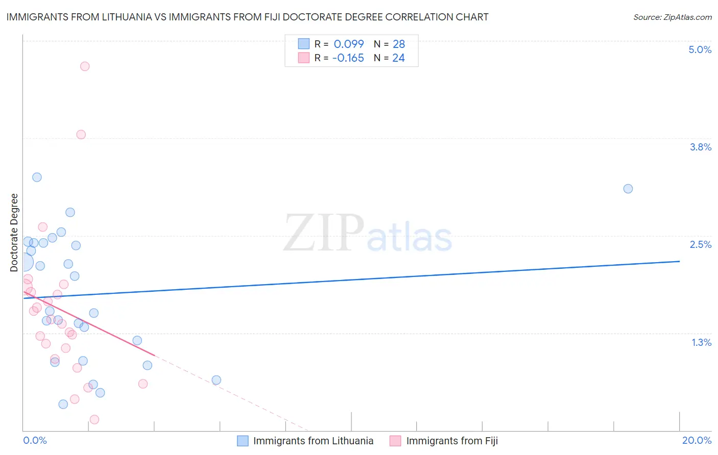 Immigrants from Lithuania vs Immigrants from Fiji Doctorate Degree