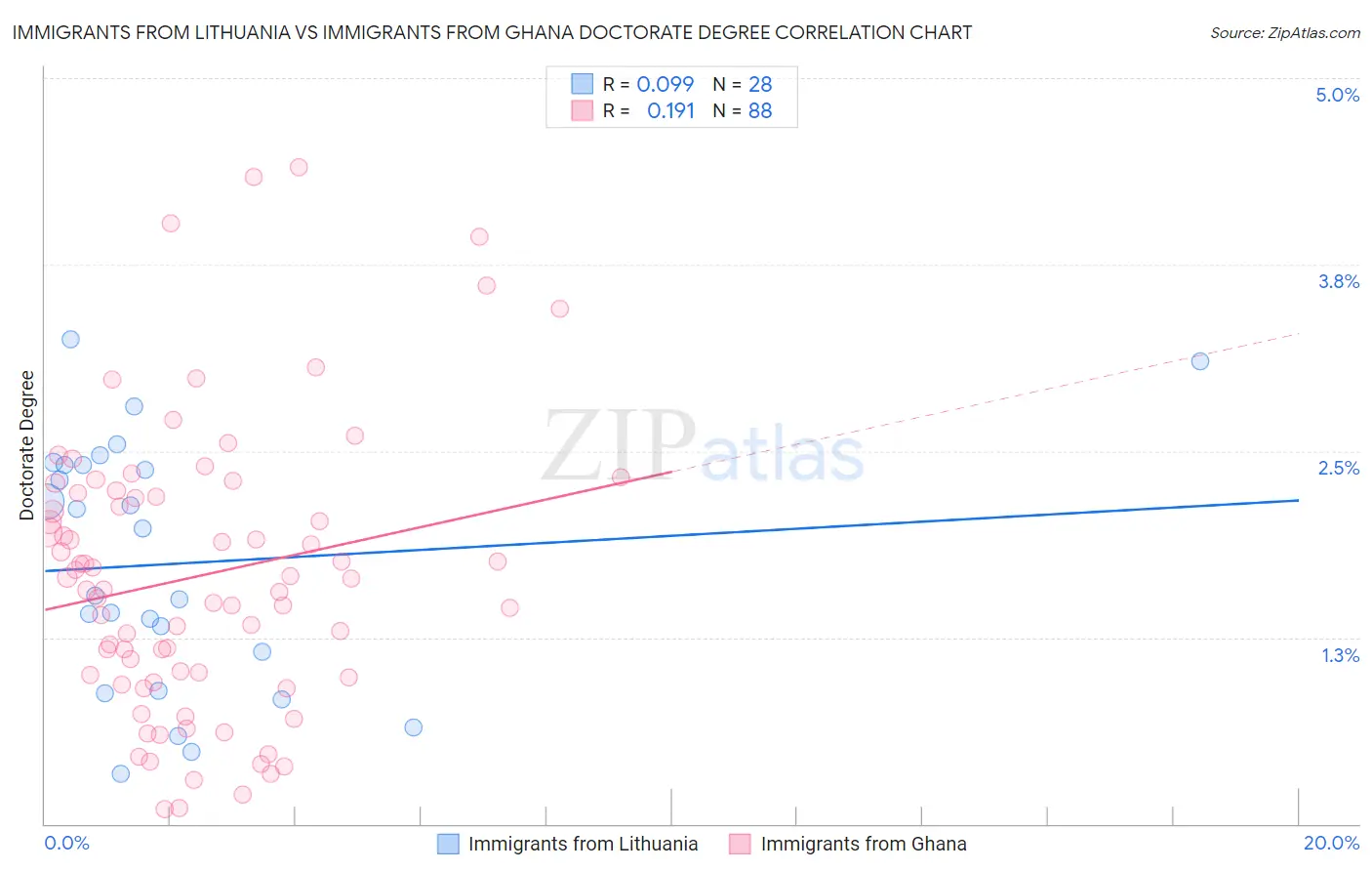 Immigrants from Lithuania vs Immigrants from Ghana Doctorate Degree