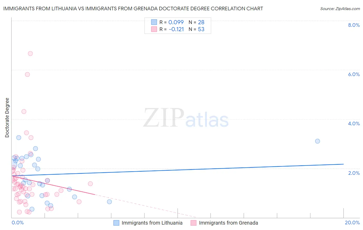 Immigrants from Lithuania vs Immigrants from Grenada Doctorate Degree