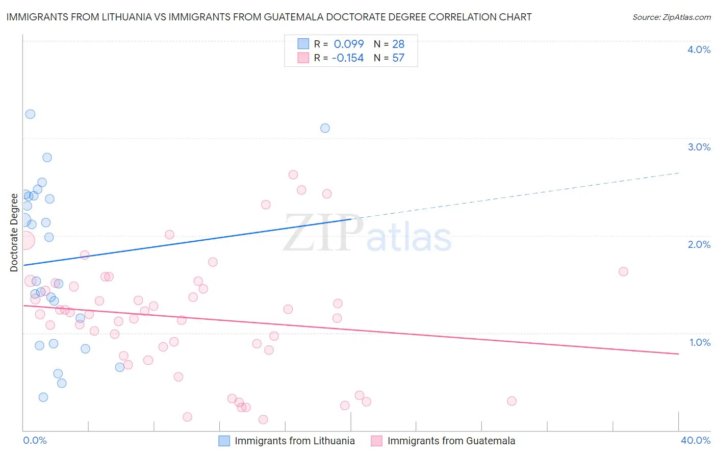 Immigrants from Lithuania vs Immigrants from Guatemala Doctorate Degree