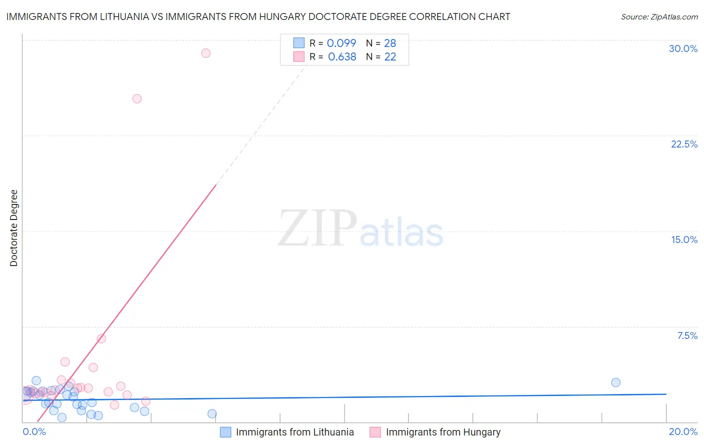 Immigrants from Lithuania vs Immigrants from Hungary Doctorate Degree