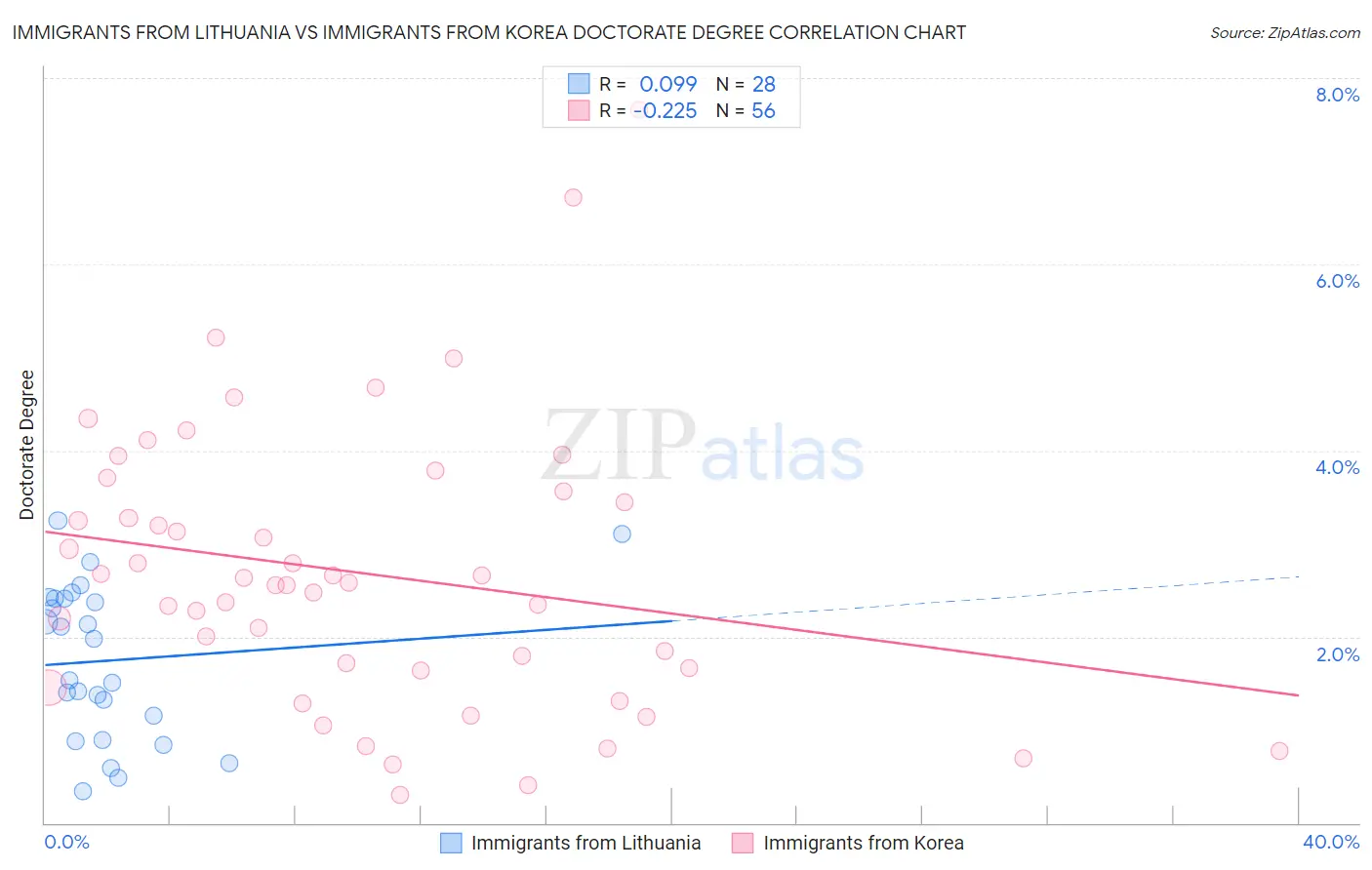 Immigrants from Lithuania vs Immigrants from Korea Doctorate Degree