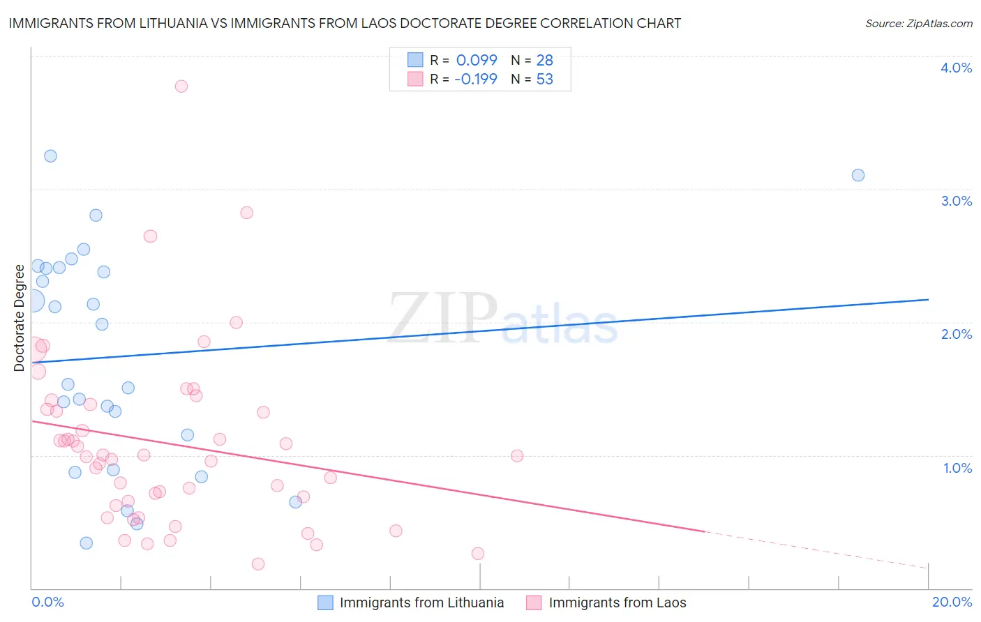 Immigrants from Lithuania vs Immigrants from Laos Doctorate Degree