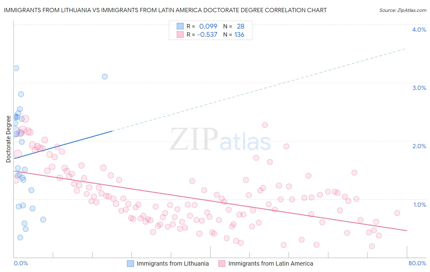 Immigrants from Lithuania vs Immigrants from Latin America Doctorate Degree