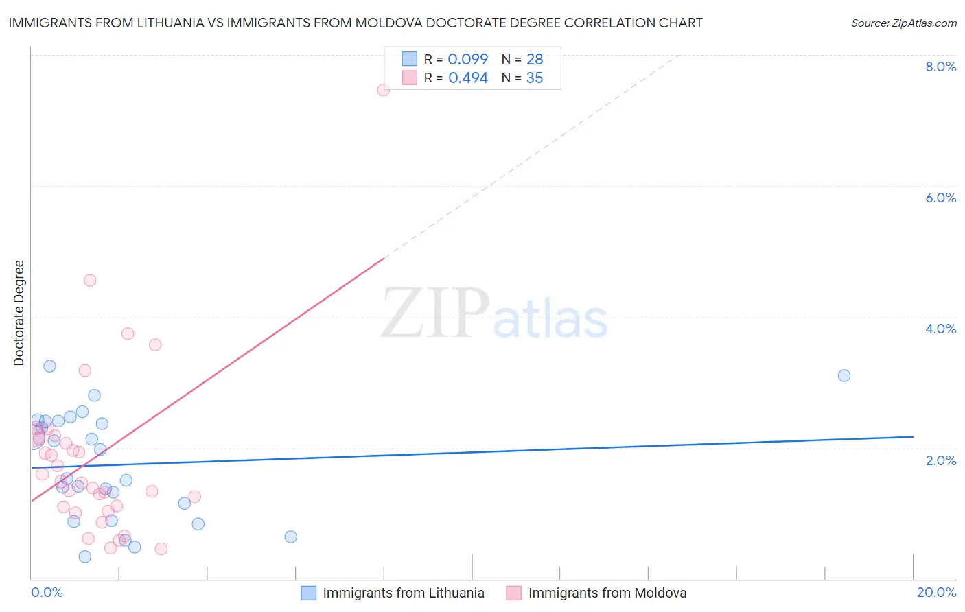 Immigrants from Lithuania vs Immigrants from Moldova Doctorate Degree