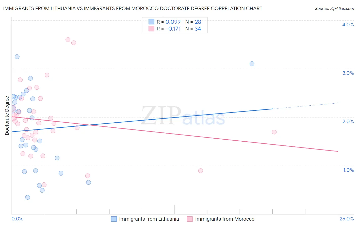 Immigrants from Lithuania vs Immigrants from Morocco Doctorate Degree