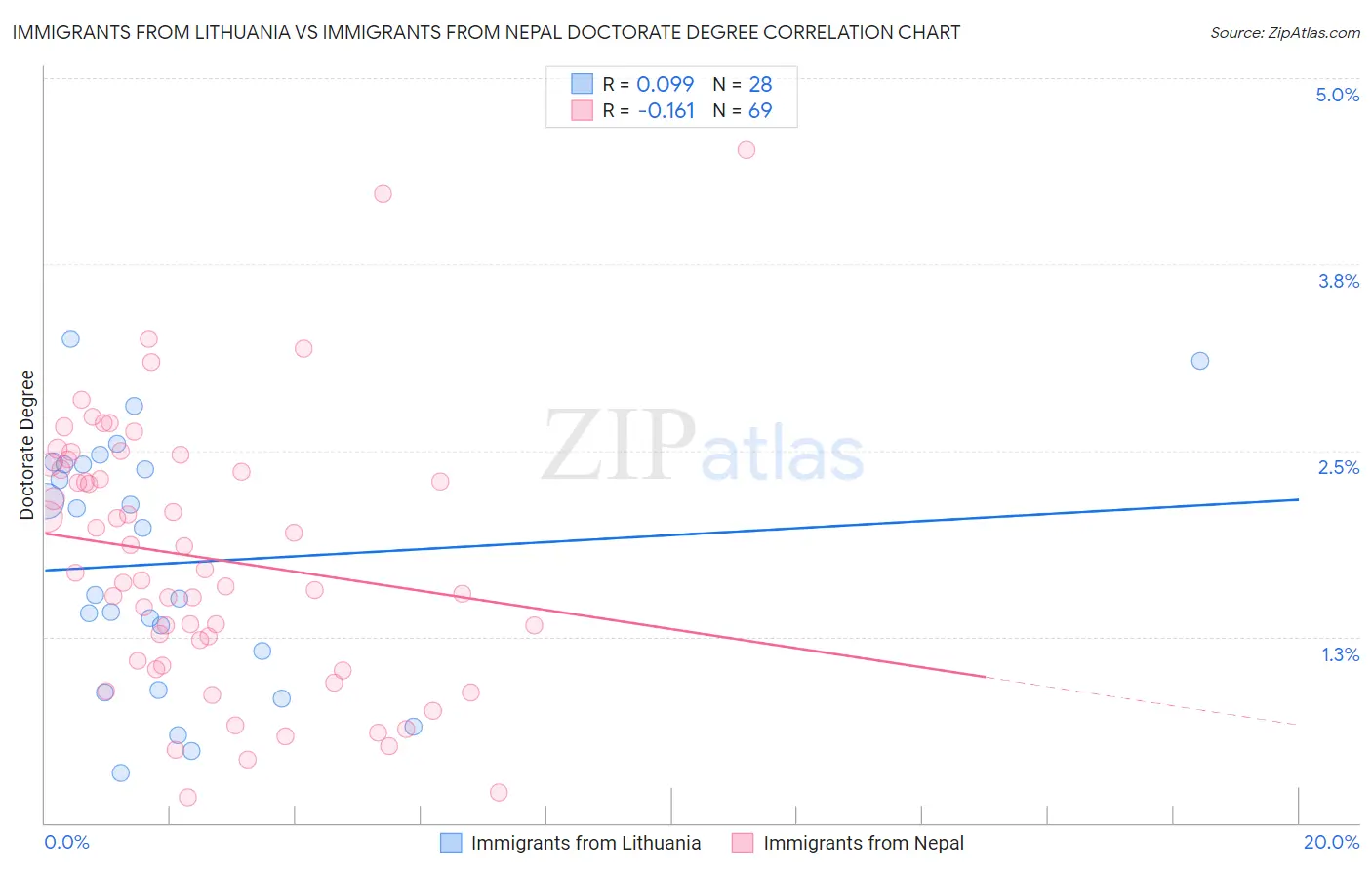 Immigrants from Lithuania vs Immigrants from Nepal Doctorate Degree